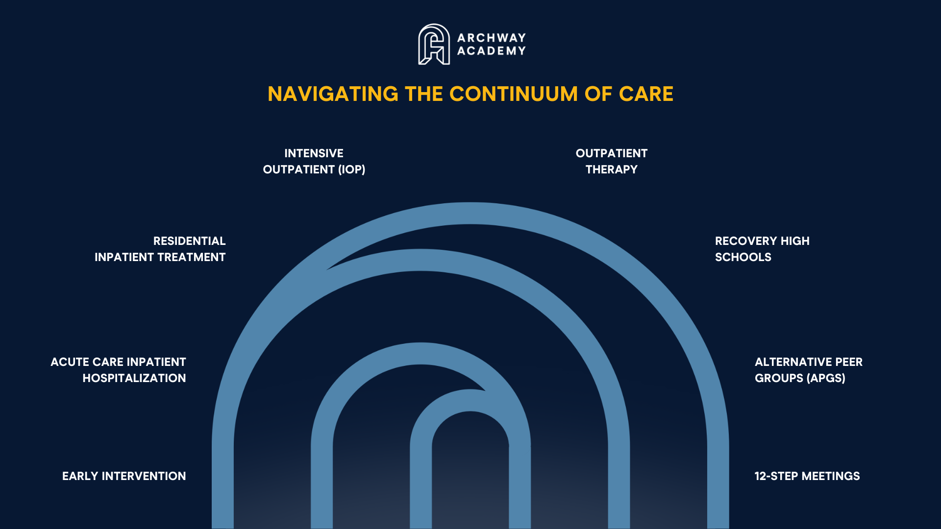 Infographic titled 'Navigating the Continuum of Care' from Archway Academy, illustrating various stages of treatment and support for addiction recovery. The stages are displayed as concentric arches, each representing a level of care: 'Early Intervention,' 'Acute Care Inpatient Hospitalization,' 'Residential Inpatient Treatment,' 'Intensive Outpatient (IOP),' 'Outpatient Therapy,' 'Recovery High Schools,' 'Alternative Peer Groups (APGs),' and '12-Step Meetings.' The logo of Archway Academy is positioned at the top center.